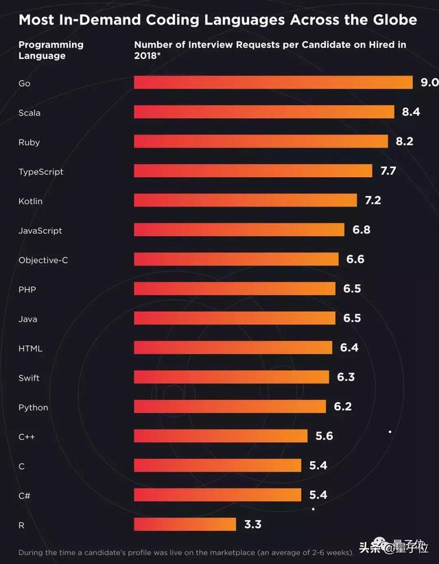 用什么语言的程序员最抢手？招聘网站数据说，Python都没进前五