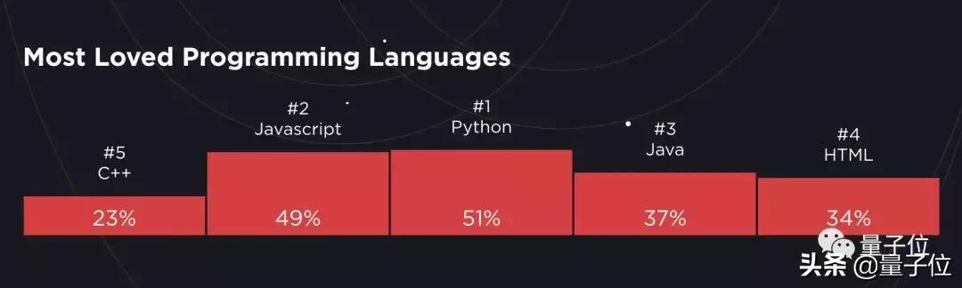 用什么语言的程序员最抢手？招聘网站数据说，Python都没进前五