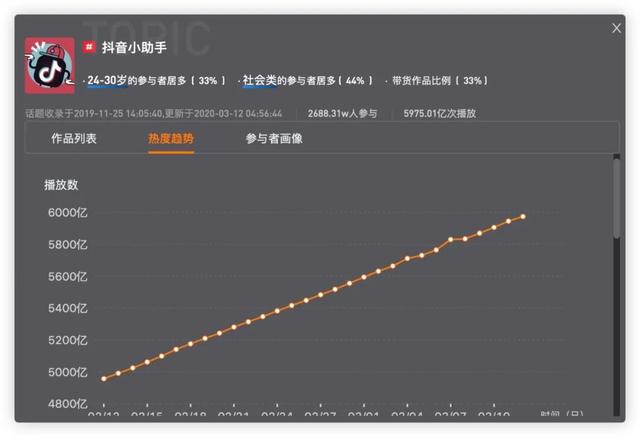 “甩头发换装”带来超40亿播放！抖音热门话题怎么“蹭”才能涨粉