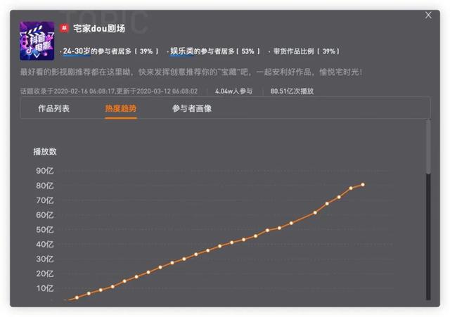 “甩头发换装”带来超40亿播放！抖音热门话题怎么“蹭”才能涨粉