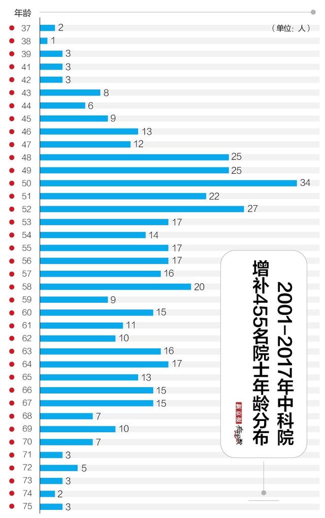 37岁能干什么？中科院院士增选分析：有智真不在年高