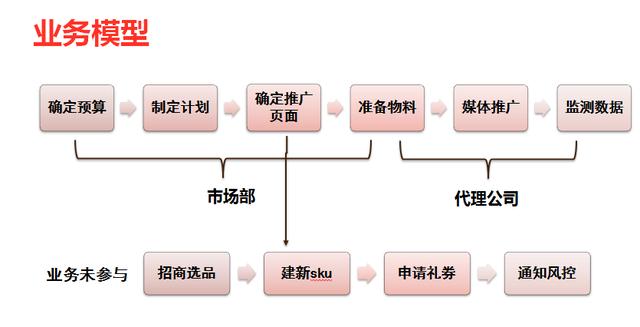 电商广告投放产品如何设计？一个转化率提升50%的项目复盘