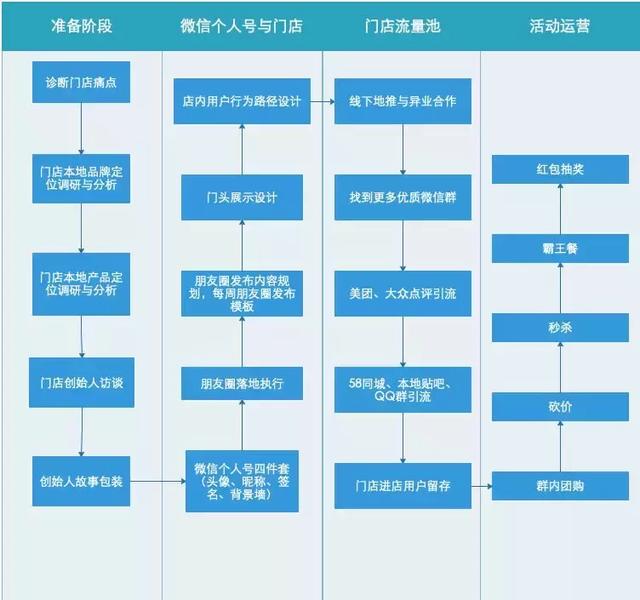 线下门店私域流量搭建全案，实操可复制