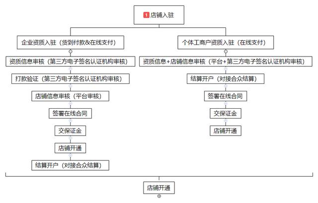 头条小店入驻教程（商家版）