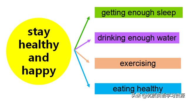 英语原版文章：Eating Healthy