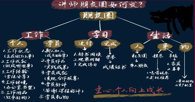 朋友圈到底该怎么发？