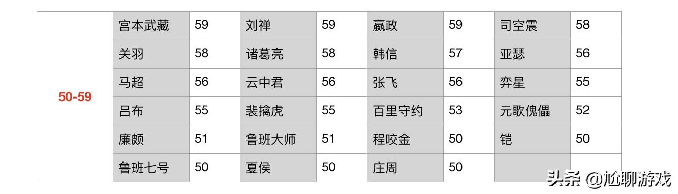 《王者荣耀》全英雄颜值排名：AI智能评估，火舞登顶，牛魔垫底