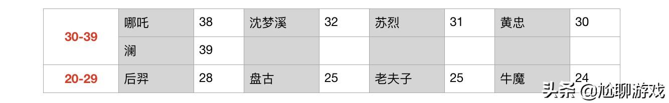 《王者荣耀》全英雄颜值排名：AI智能评估，火舞登顶，牛魔垫底