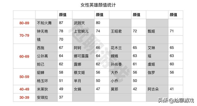 《王者荣耀》全英雄颜值排名：AI智能评估，火舞登顶，牛魔垫底