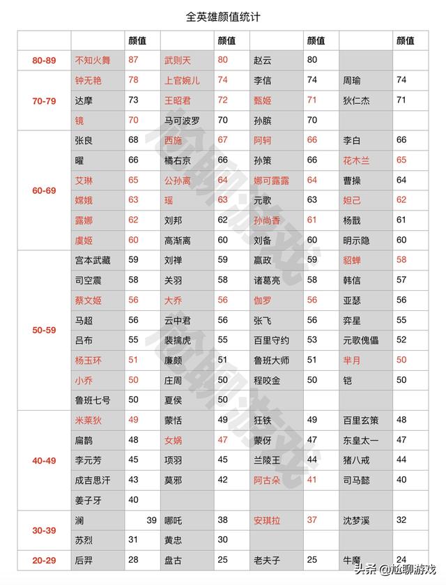 《王者荣耀》全英雄颜值排名：AI智能评估，火舞登顶，牛魔垫底