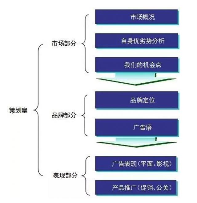 如何从恋爱中学做一份营销策划案？（含广告语最新创意9大技巧）