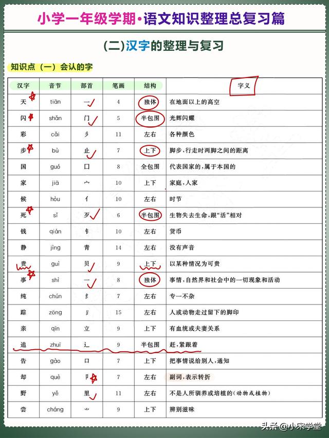 「全考点」小学一年级《语文知识点整理复习》1升2必用，收藏好