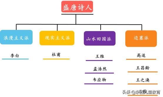 唐诗背了就忘？孩子这样来学唐诗可以事半功倍！（建议收藏）