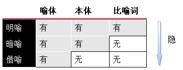 说比喻：明喻，暗喻，借喻