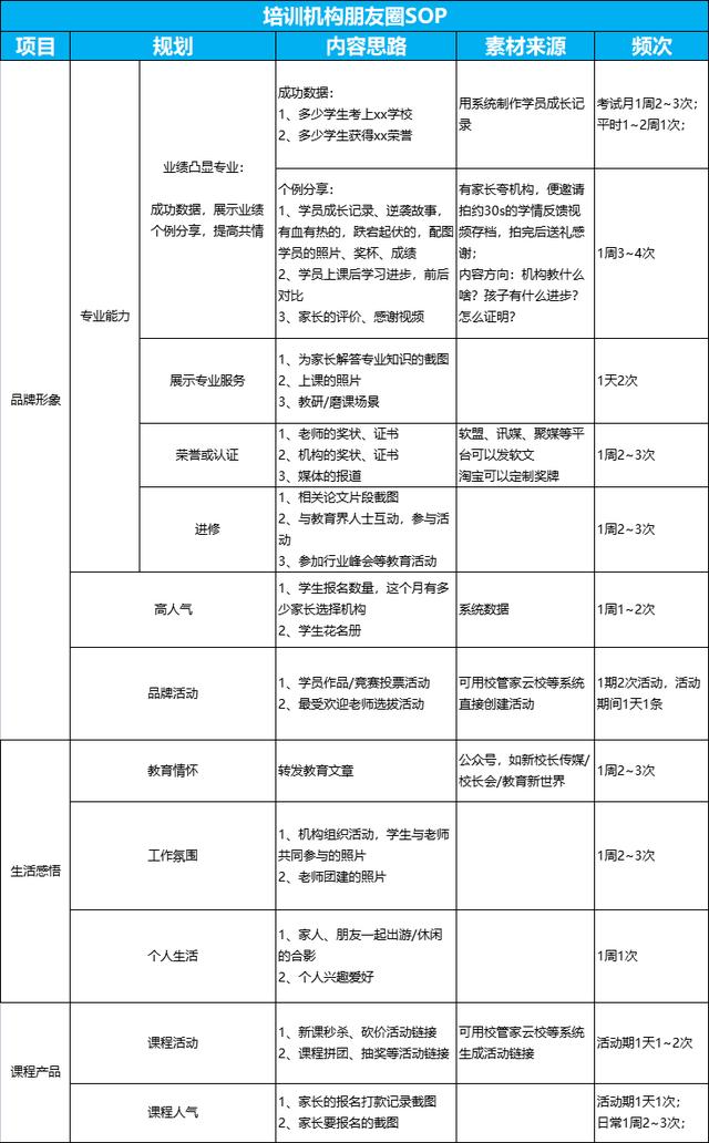 培训机构招生营销9说（3）：制定朋友圈SOP，不再没内容可发