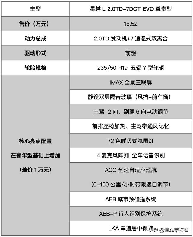 新车 | 豪华型性价比最高？吉利星越L“省预算”购车手册