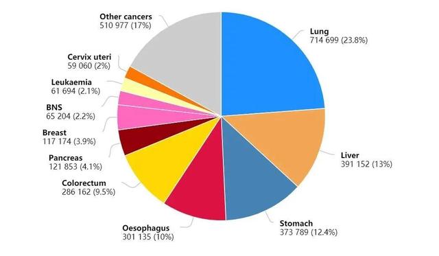 达叔确诊3个月后去世…这种癌症往往发现时已是晚期，去年导致国内39万人病亡