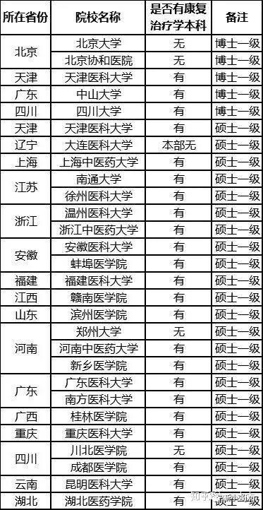 康复治疗学专业：工作好找、医院好进（高考家长每日必看）