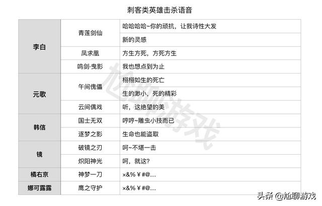 王者荣耀全英雄/皮肤击杀语音汇总：196句嘲讽台词，杀人诛心