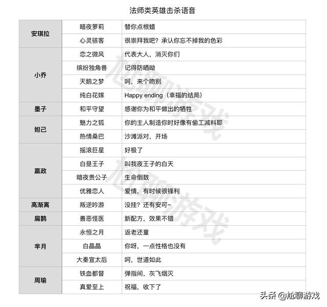 王者荣耀全英雄/皮肤击杀语音汇总：196句嘲讽台词，杀人诛心