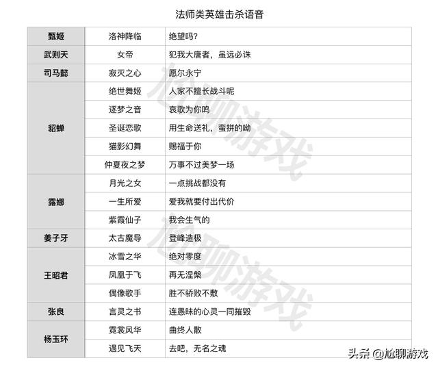 王者荣耀全英雄/皮肤击杀语音汇总：196句嘲讽台词，杀人诛心