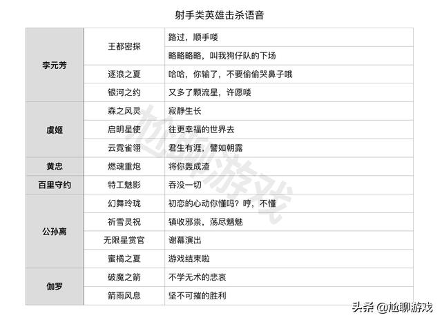 王者荣耀全英雄/皮肤击杀语音汇总：196句嘲讽台词，杀人诛心