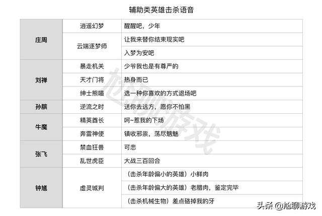 王者荣耀全英雄/皮肤击杀语音汇总：196句嘲讽台词，杀人诛心