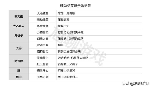 王者荣耀全英雄/皮肤击杀语音汇总：196句嘲讽台词，杀人诛心