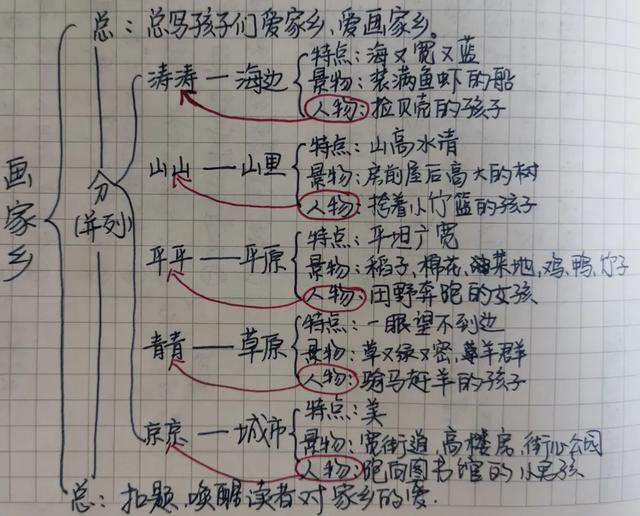 「最适合家长的复习材料」语文二年级上册《语文园地四》复习方法