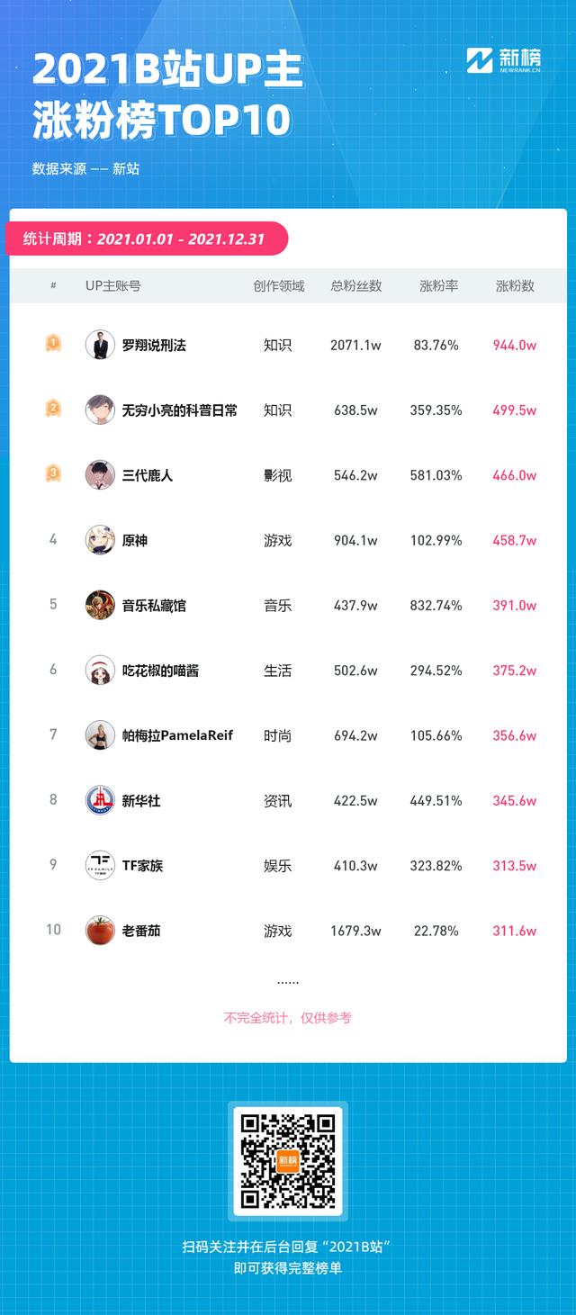 158位UP主涨粉百万，B站的2021被知识和鬼畜占领