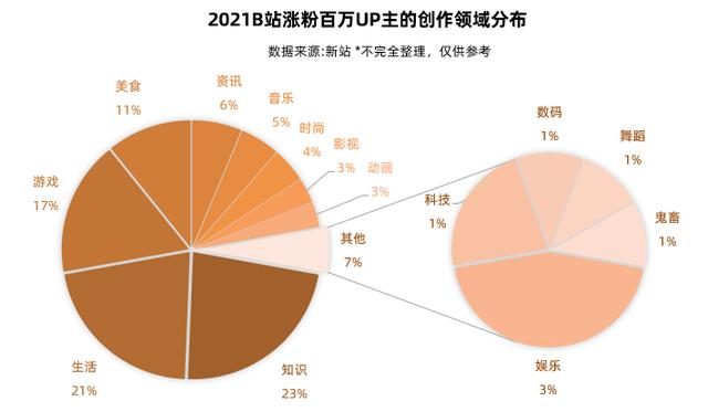 158位UP主涨粉百万，B站的2021被知识和鬼畜占领