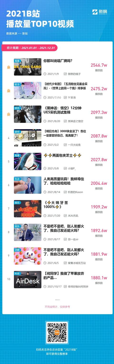 158位UP主涨粉百万，B站的2021被知识和鬼畜占领