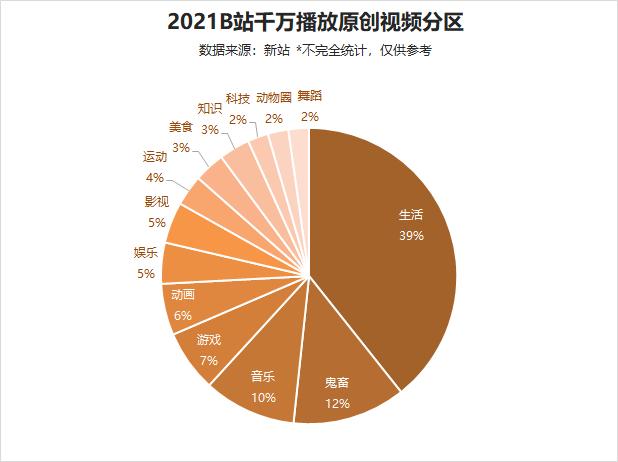 158位UP主涨粉百万，B站的2021被知识和鬼畜占领