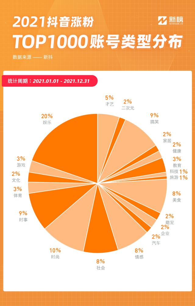 2021抖音年鉴：35个账号年涨粉破千万，“美女+一切”成流量密码