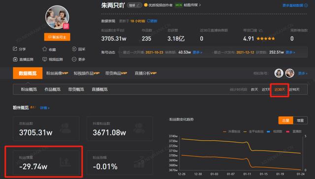 2021抖音年鉴：35个账号年涨粉破千万，“美女+一切”成流量密码