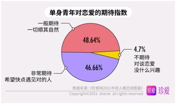 2021年轻人婚恋观图鉴：恋爱很甜，单身也香