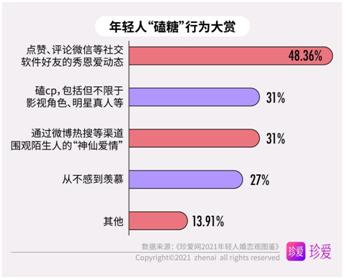 2021年轻人婚恋观图鉴：恋爱很甜，单身也香