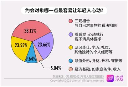 2021年轻人婚恋观图鉴：恋爱很甜，单身也香