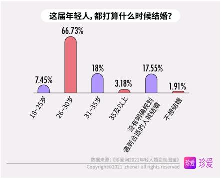 2021年轻人婚恋观图鉴：恋爱很甜，单身也香