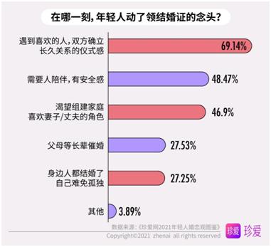 2021年轻人婚恋观图鉴：恋爱很甜，单身也香