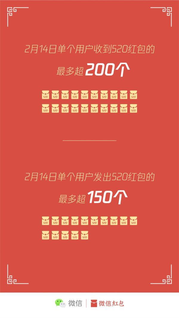 情人节数据公布：“520”红包，有人收到200多个！还有人发了150多……