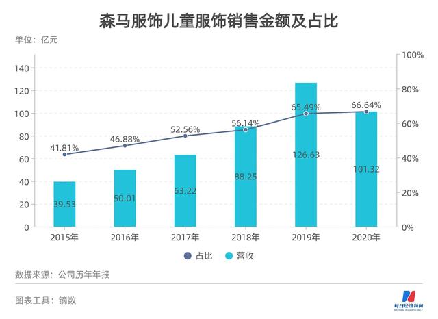 大乌龙？森马服饰：儿童羽绒服今年累计销售达5000万件 投资者质疑夸大宣传