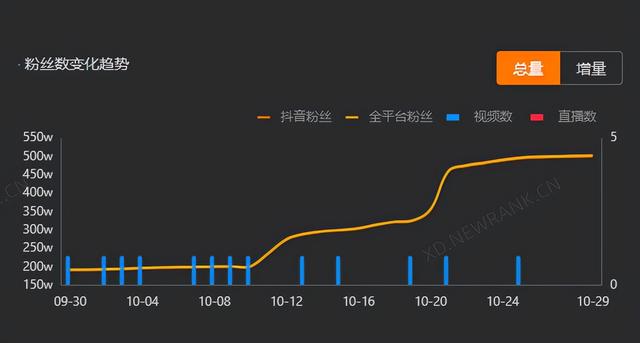 一周涨粉173万，“彭传明”能否成为下一个“李子柒”？