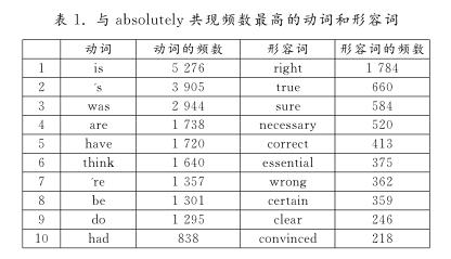 最高程度词ａｂｓｏｌｕｔｅｌｙ搭配研究