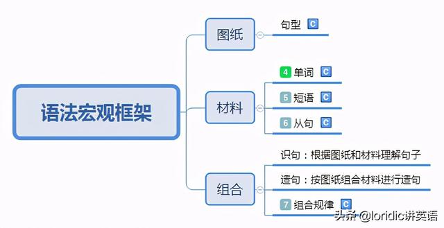 你会英语造句吗？此文告诉你练习流程