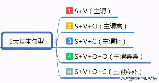 你会英语造句吗？此文告诉你练习流程