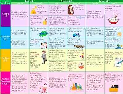 一图搞懂，全部12种英语时态