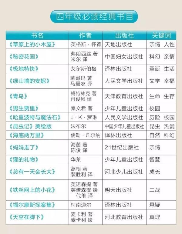 教育部推荐“小学生必读书目”，1-6年级精选书单