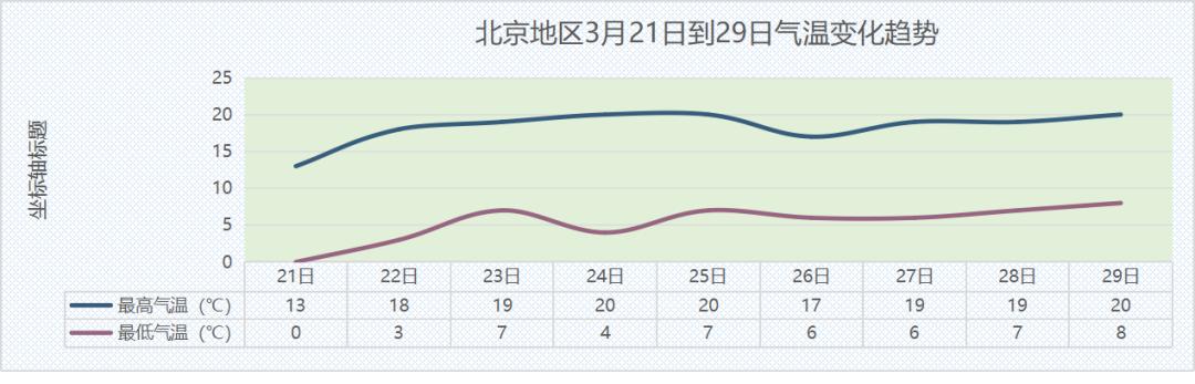 浮尘来去匆匆，北京大风“霸占”双休日