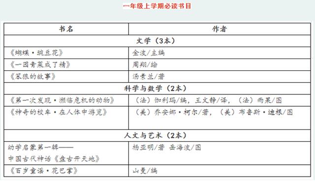 没有学霸不爱阅读，教育部及清华附小推荐的一年级书单，收藏！